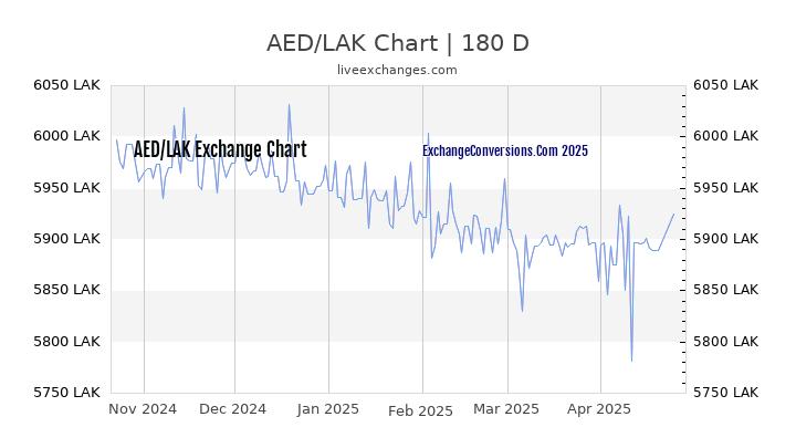 AED to LAK Currency Converter Chart