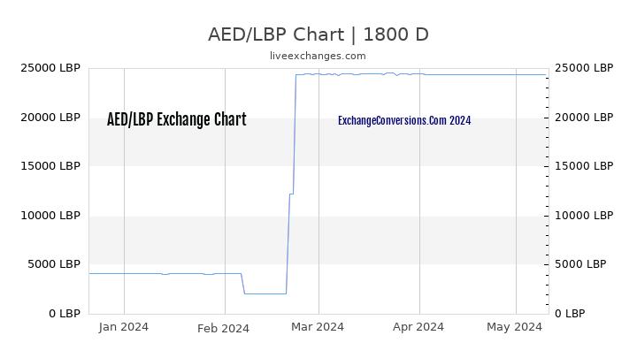 AED to LBP Chart 5 Years