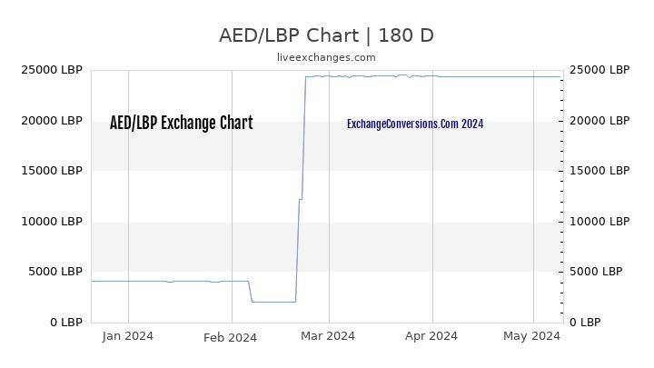 AED to LBP Chart 6 Months