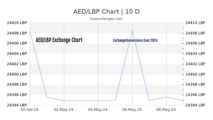 AED to LBP Chart Today