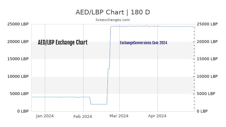 AED to LBP Currency Converter Chart