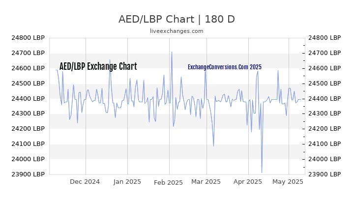 AED to LBP Currency Converter Chart