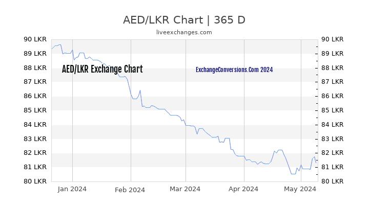 AED to LKR Chart 1 Year