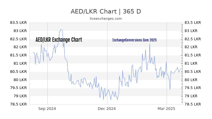 1 btc to aed chart