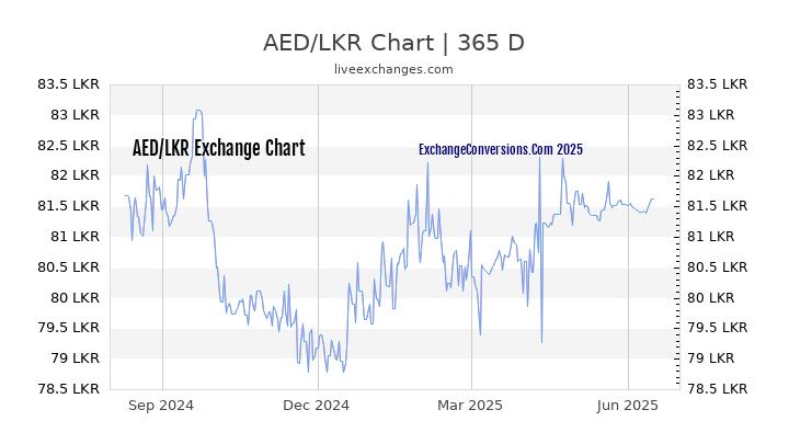 Dubai Dirham AED To Indian Rupee INR Exchange 46 OFF