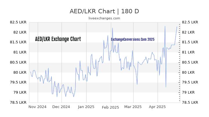 AED to LKR Currency Converter Chart