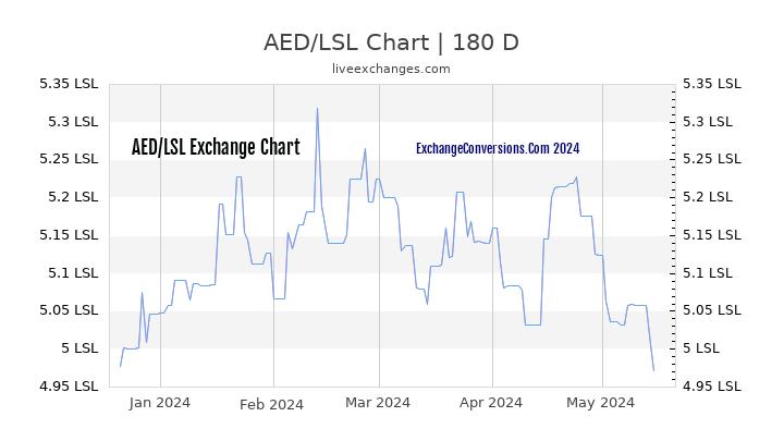AED to LSL Chart 6 Months