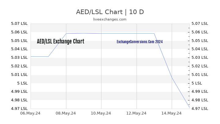AED to LSL Chart Today