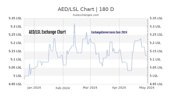 AED to LSL Currency Converter Chart