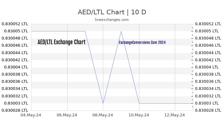 AED to LTL Chart Today