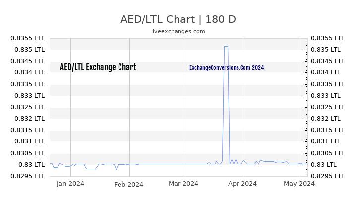 AED to LTL Currency Converter Chart