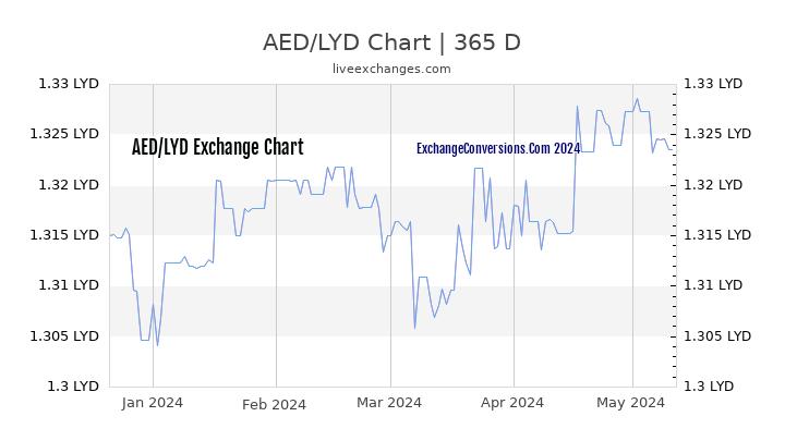 AED to LYD Chart 1 Year