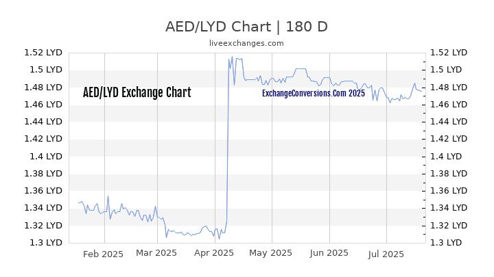 AED to LYD Chart 20 Years