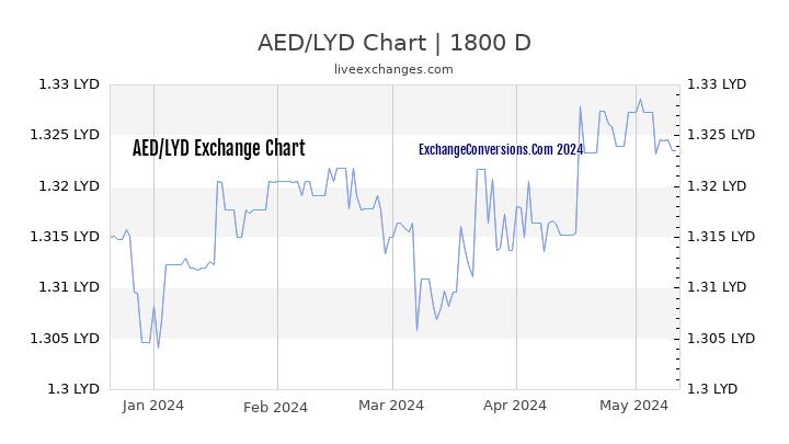 AED to LYD Chart 5 Years
