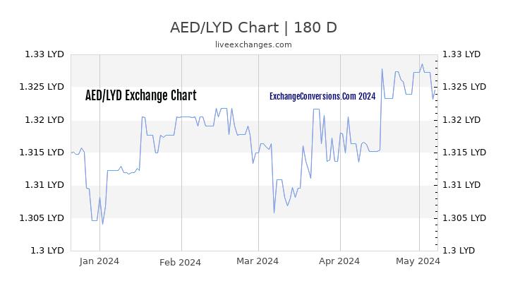 AED to LYD Currency Converter Chart