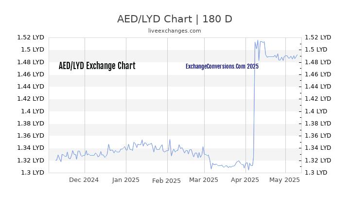 AED to LYD Currency Converter Chart