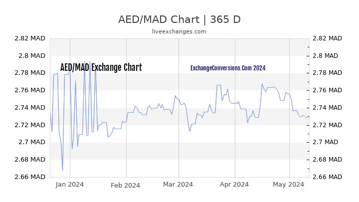 AED to MAD Chart 1 Year
