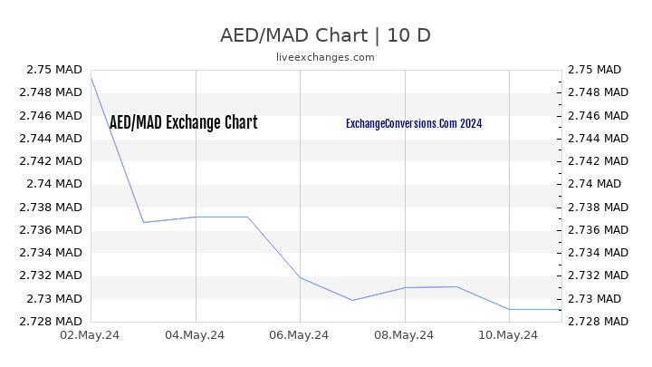 AED to MAD Chart Today