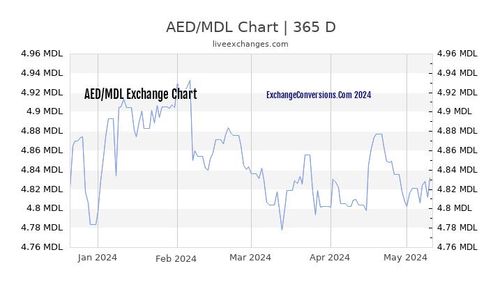 AED to MDL Chart 1 Year