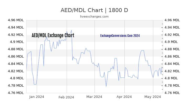 AED to MDL Chart 5 Years