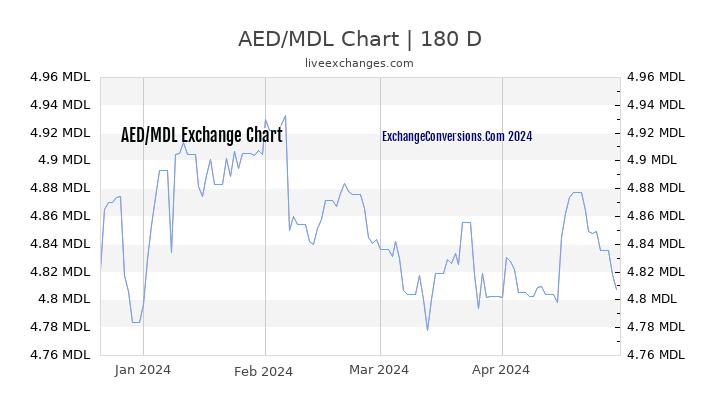 AED to MDL Currency Converter Chart