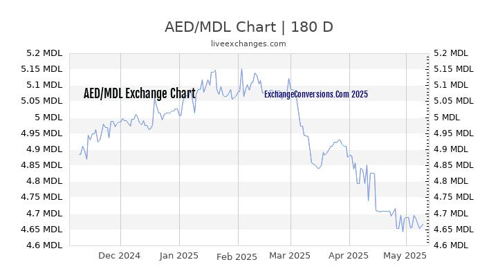 AED to MDL Currency Converter Chart