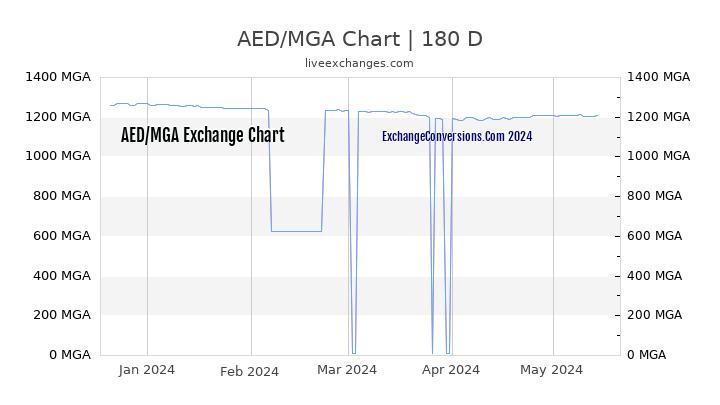 AED to MGA Chart 6 Months