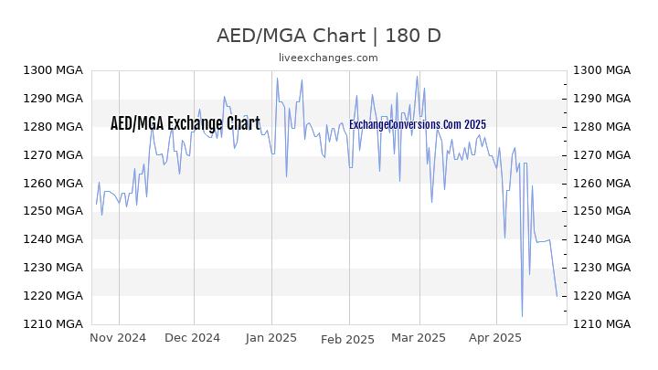 AED to MGA Currency Converter Chart