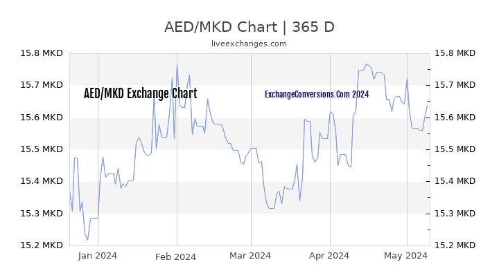 AED to MKD Chart 1 Year