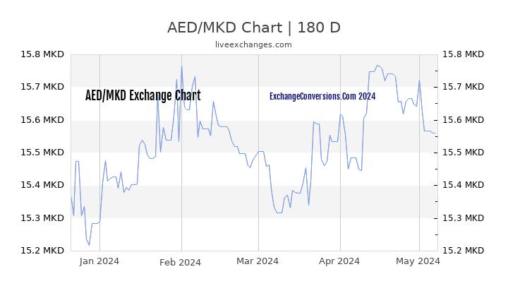 AED to MKD Currency Converter Chart