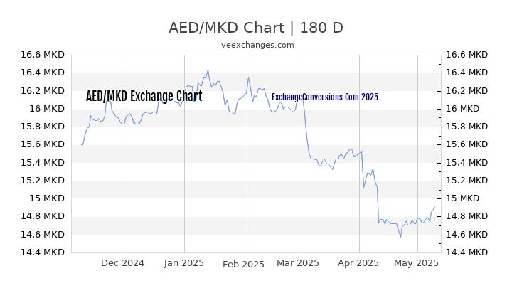 AED to MKD Currency Converter Chart