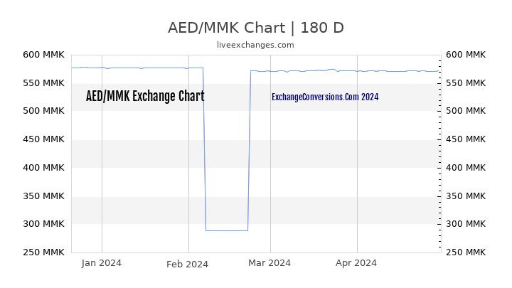 AED to MMK Currency Converter Chart