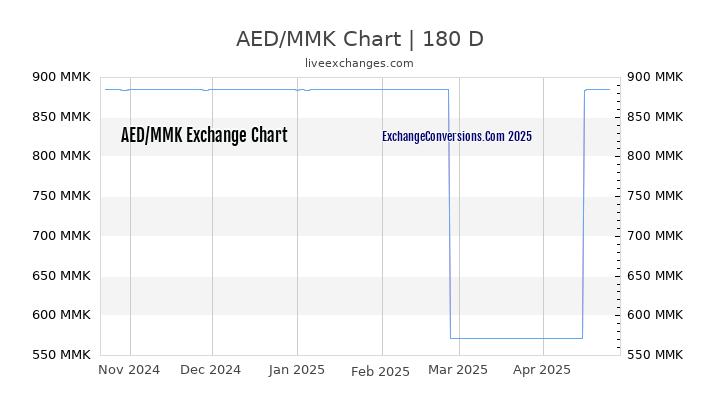 AED to MMK Currency Converter Chart