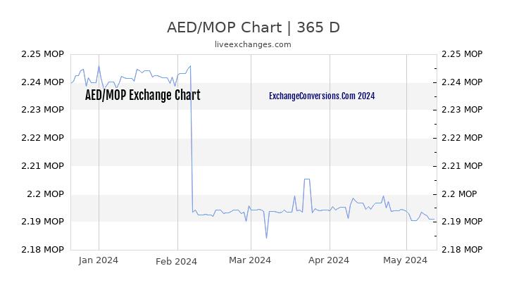 AED to MOP Chart 1 Year