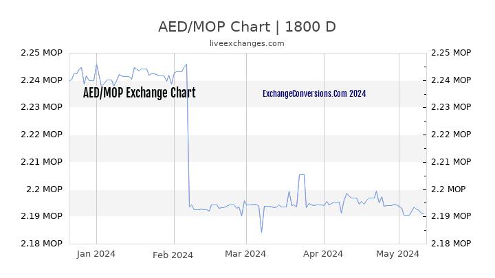 AED to MOP Chart 5 Years