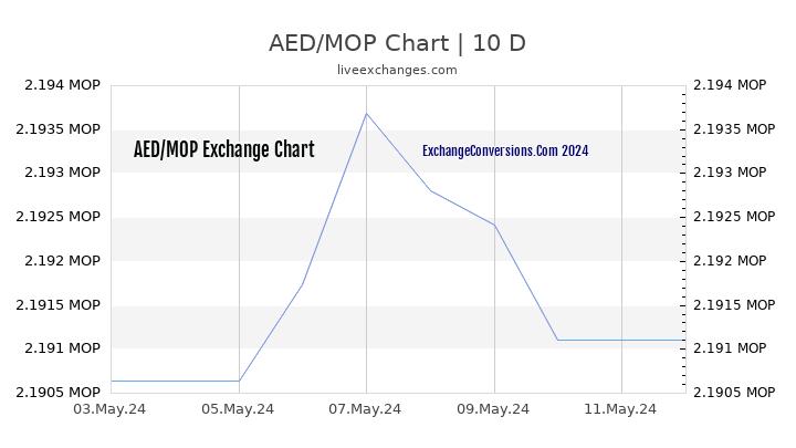 AED to MOP Chart Today