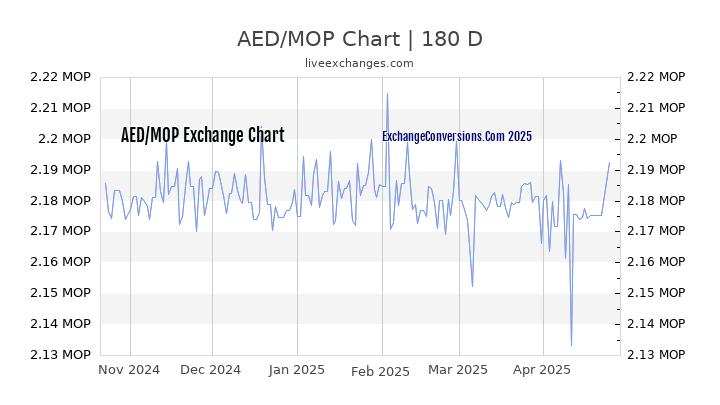 AED to MOP Currency Converter Chart