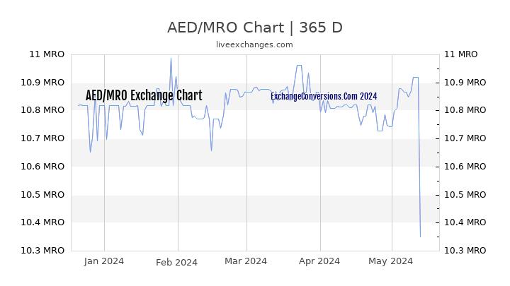 AED to MRO Chart 1 Year