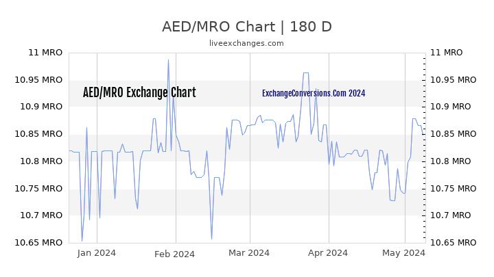 AED to MRO Currency Converter Chart