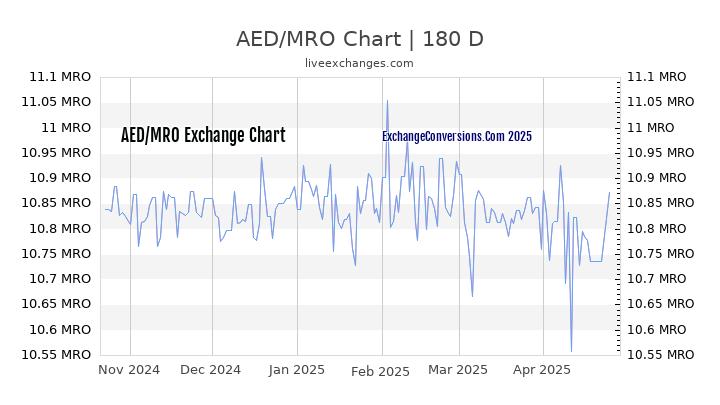 AED to MRO Currency Converter Chart