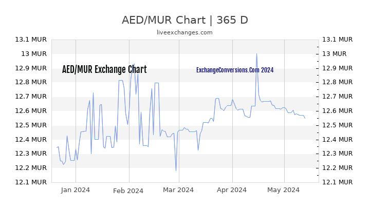 AED to MUR Chart 1 Year