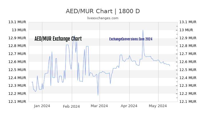 AED to MUR Chart 5 Years