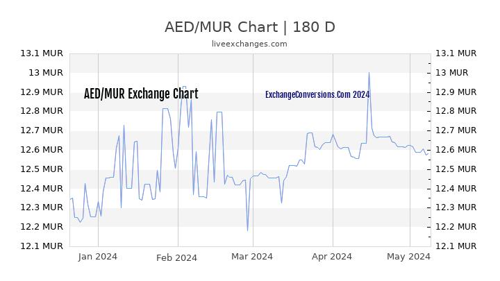 AED to MUR Currency Converter Chart
