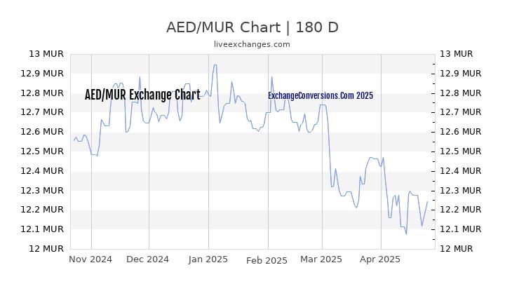 AED to MUR Currency Converter Chart