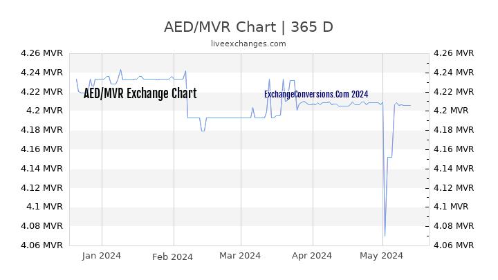 AED to MVR Chart 1 Year