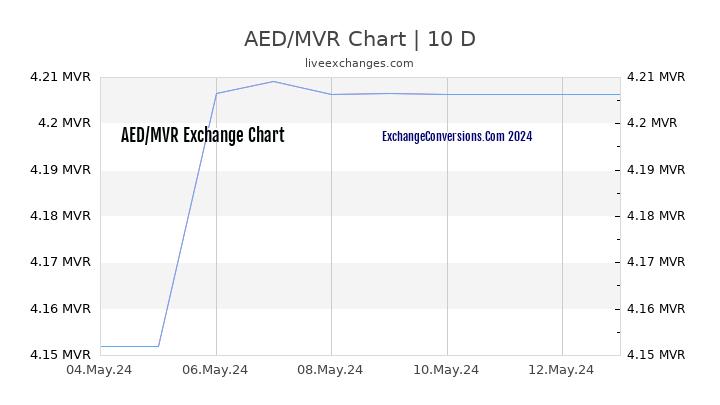 AED to MVR Chart Today