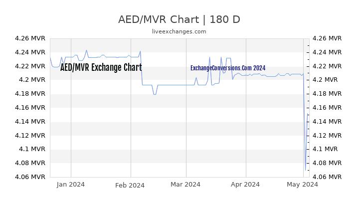 AED to MVR Currency Converter Chart