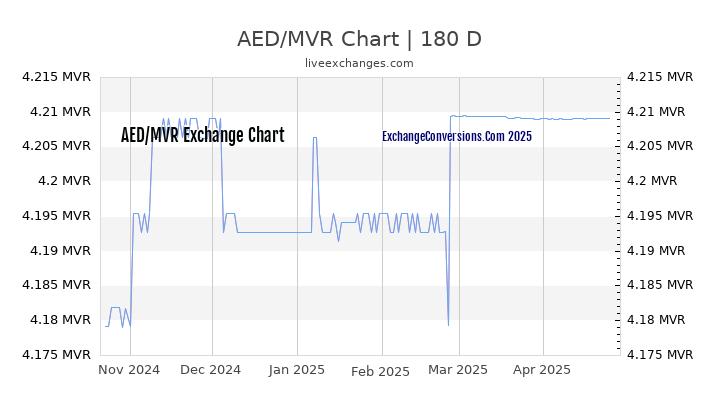 AED to MVR Currency Converter Chart