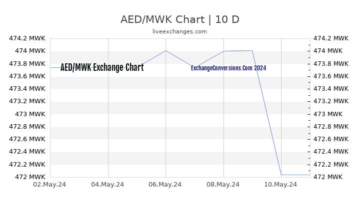 AED to MWK Chart Today