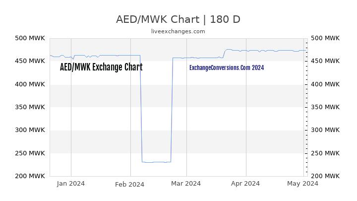 AED to MWK Currency Converter Chart